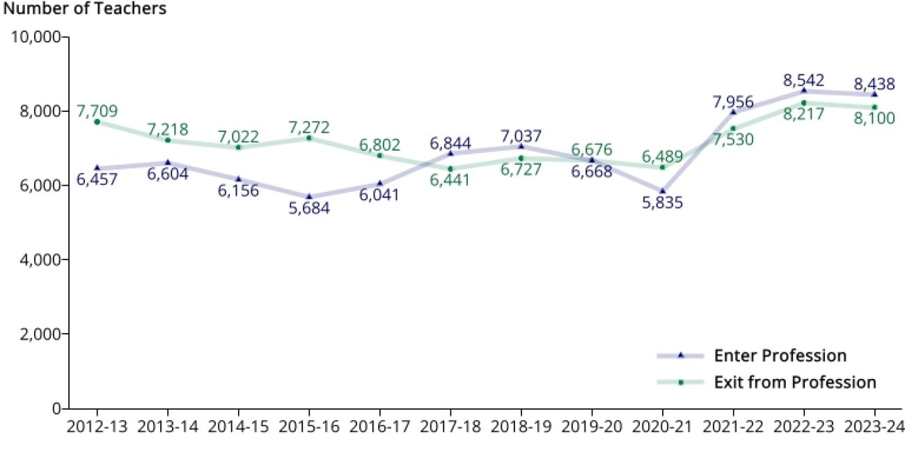 Graphic showing people leaving and entering the teaching profession 
