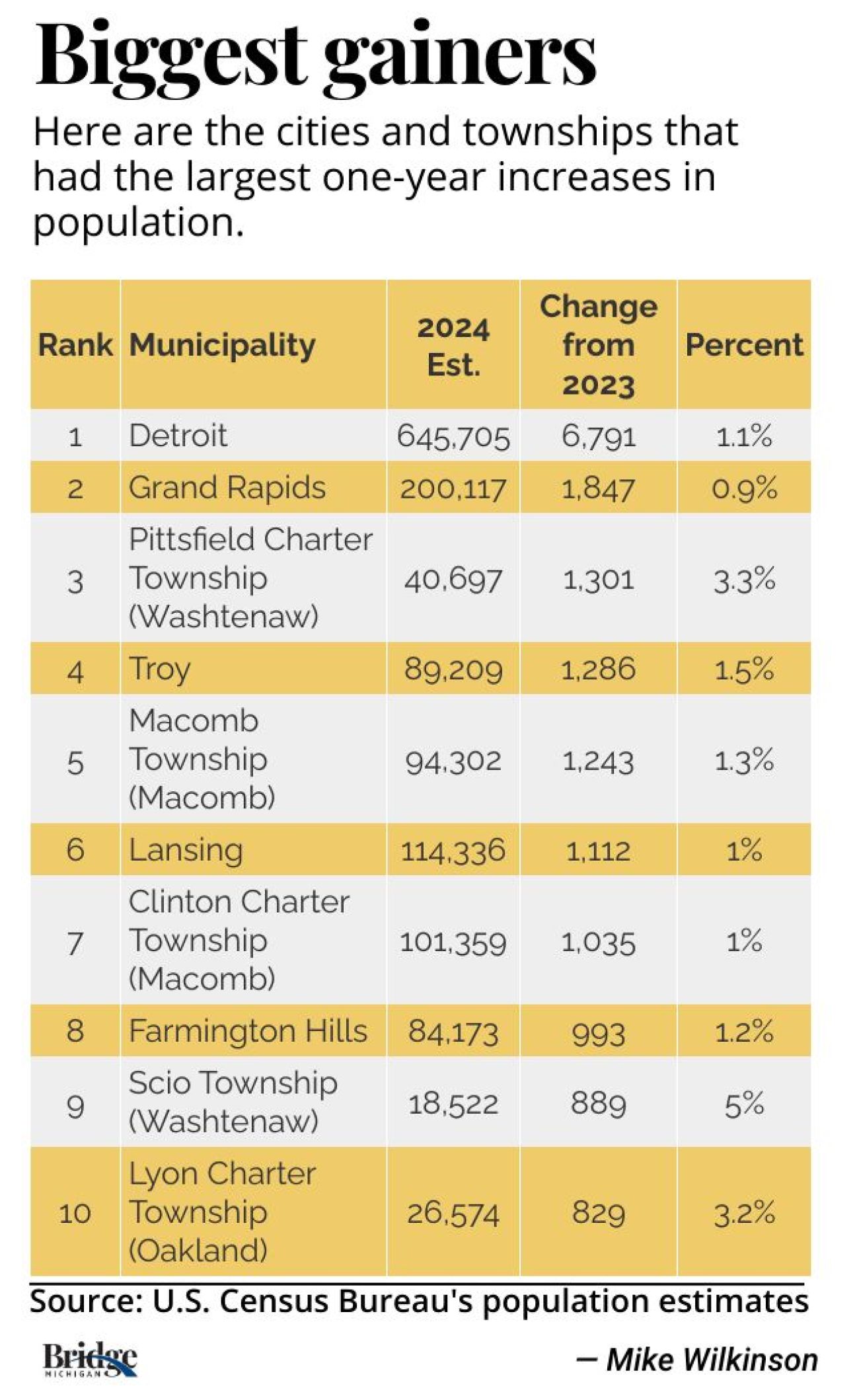 The biggest gainers: Detroit, Grand Rapids, Pittsfield Township, Troy, Macomb Township, Lansing, Clinton Township, Farmington Hills, Scio Township and Lyon Township