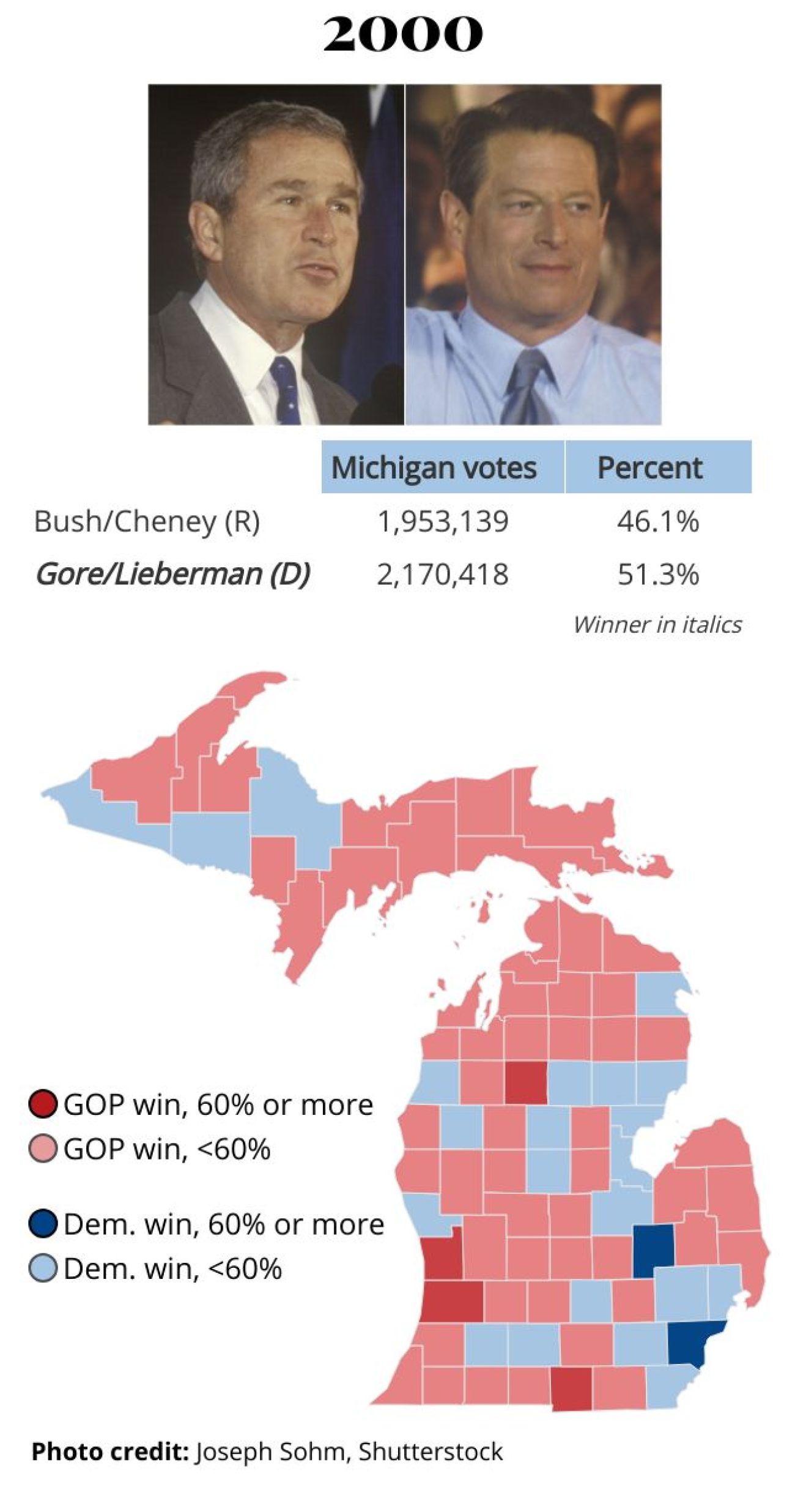 2000 Michigan election results, showing Al Gore won the state with 51.3% of the vote