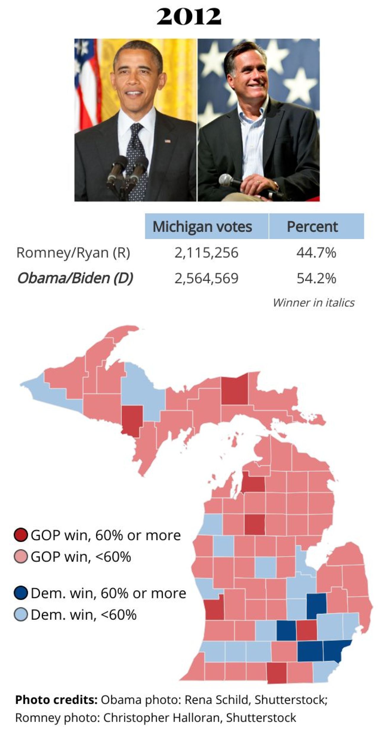 2012 Michigan presidential results, showing Barack Obama won with 54.2% 