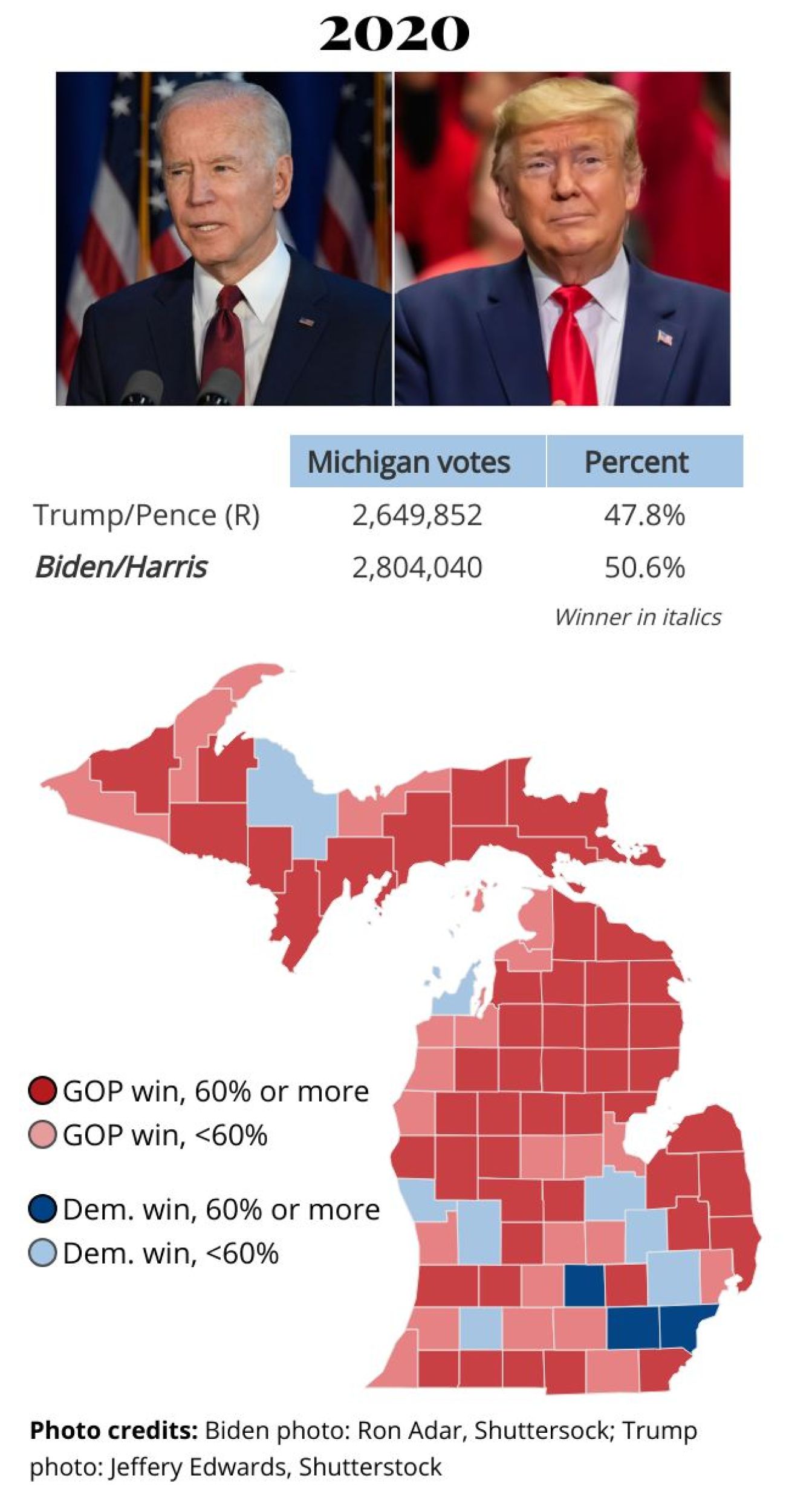 2020 Michigan presidential results, Joe Biden won the state with 50.6%